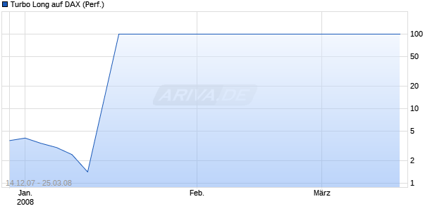 Turbo Long auf DAX (Performance) [BNP Paribas] Chart