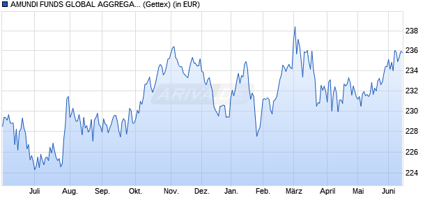 Performance des AMUNDI FUNDS GLOBAL AGGREGATE BOND - A USD (C) (WKN A0M2G7, ISIN LU0319688015)