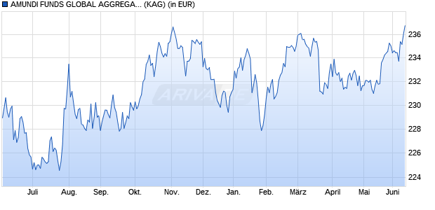 Performance des AMUNDI FUNDS GLOBAL AGGREGATE BOND - A USD (C) (WKN A0M2G7, ISIN LU0319688015)