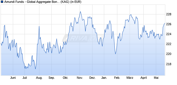 Performance des Amundi Funds - Global Aggregate Bond G USD (C) (WKN A0M2G9, ISIN LU0319688361)