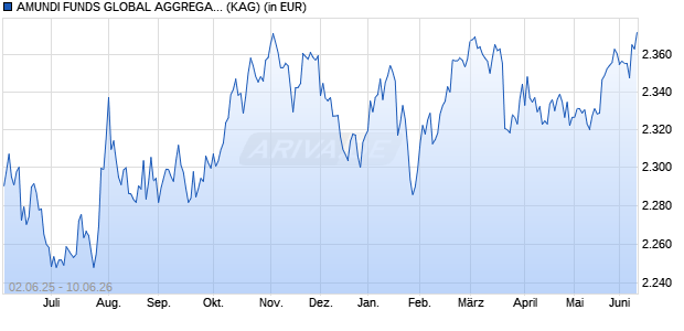 Performance des AMUNDI FUNDS GLOBAL AGGREGATE BOND - I USD (C) (WKN A0M2G5, ISIN LU0319687637)