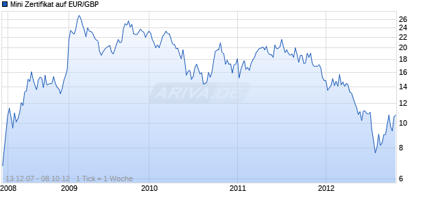Mini Zertifikat auf EUR/GBP [HSBC Trinkaus & Burkhardt AG] Chart