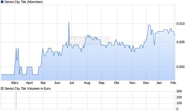 Sentul City Tbk Aktie Chart