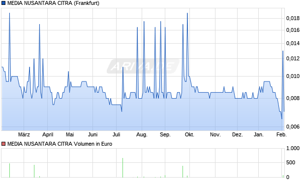 MEDIA NUSANTARA CITRA Aktie Chart