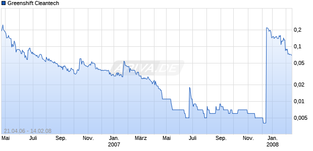 Greenshift Cleantech Chart