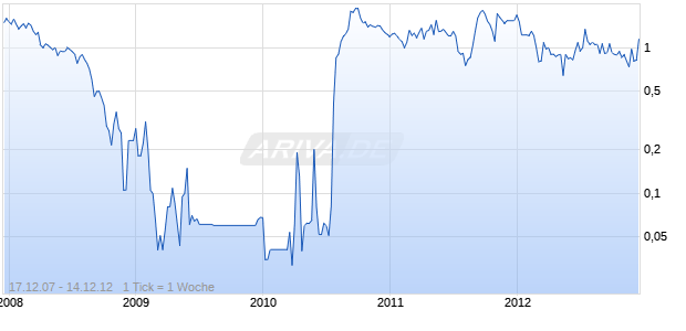 innovation.punks Chart
