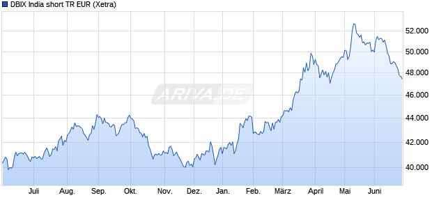 DBIX India short TR EUR Chart