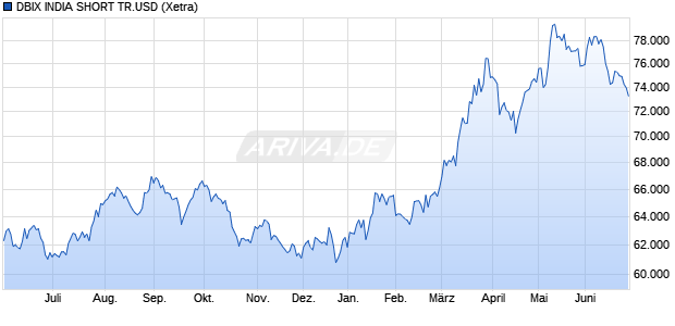 DBIX INDIA SHORT TR.USD Chart