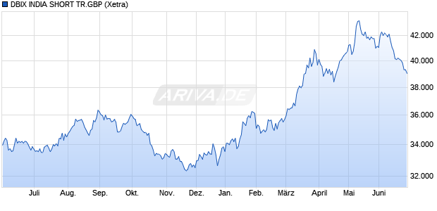 DBIX INDIA SHORT TR.GBP Chart