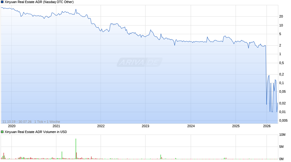 Xinyuan Real Estate Aktie (ADR) Chart