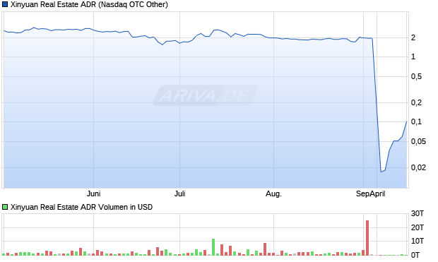 Xinyuan Real Estate Aktie (ADR) Chart