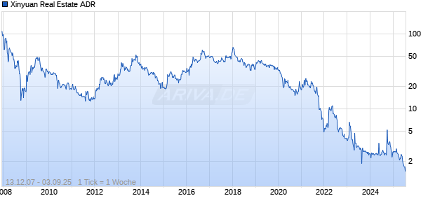 Xinyuan Real Estate ADR Chart