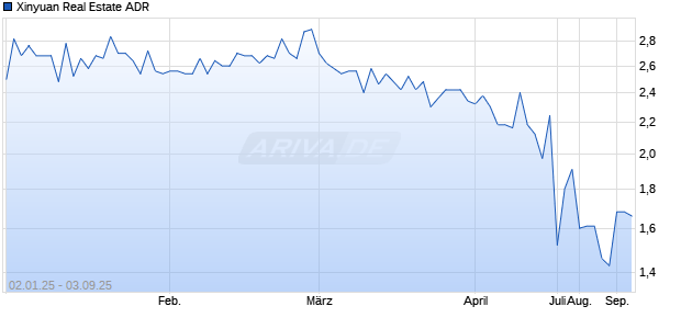 Xinyuan Real Estate Aktie (ADR) Chart