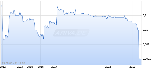 China Longyi Group International Holdings Ltd Chart