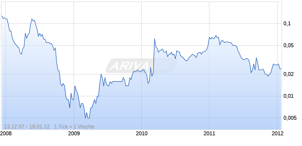 K2 ENERGY LTD Chart