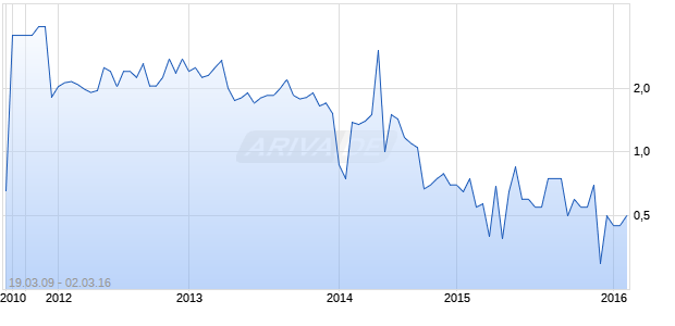 Asya Katilim Bankasi Chart