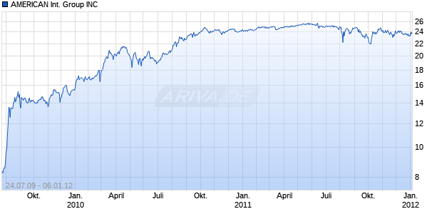 AMERICAN International Group INC Chart