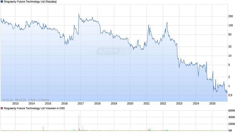 Singularity Future Technology Chart