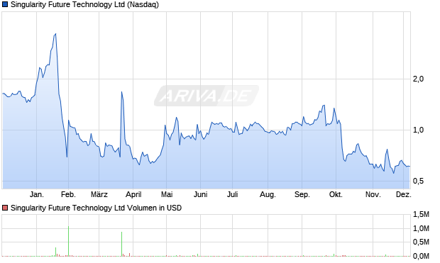 Singularity Future Technology Aktie Chart