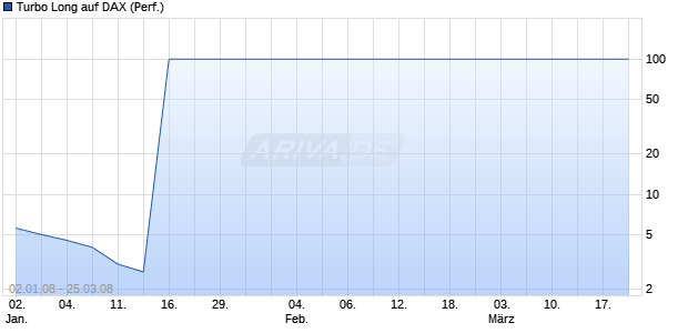 Turbo Long auf DAX (Performance) [BNP Paribas] Chart