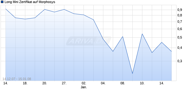 Long Mini Zertifikat auf Morphosys [HSBC Trinkaus & Burkhardt AG] Chart