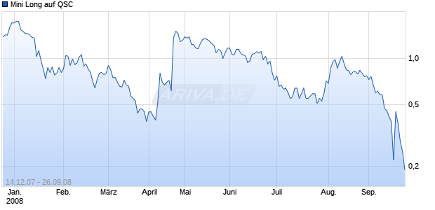 Mini Long auf QSC [BNP Paribas] Chart