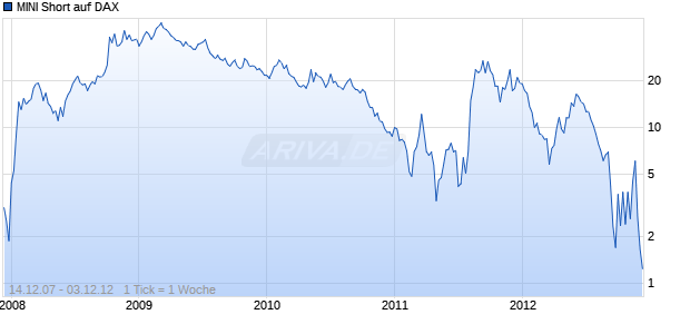 MINI Short auf DAX [The Royal Bank of Scotland plc] Chart
