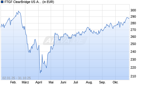 Performance des FTGF ClearBridge US Aggressive Growth A (G) USD ACC (WKN A0NDH9, ISIN IE00B19Z9Q15)