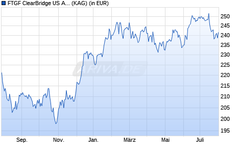 Performance des FTGF ClearBridge US Aggressive Growth A (G) USD ACC (WKN A0NDH9, ISIN IE00B19Z9Q15)