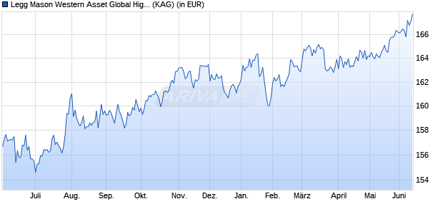 Performance des Legg Mason Western Asset Global High Yield Fund L (G) THES. (WKN A0HSZJ, ISIN IE00B19Z7129)