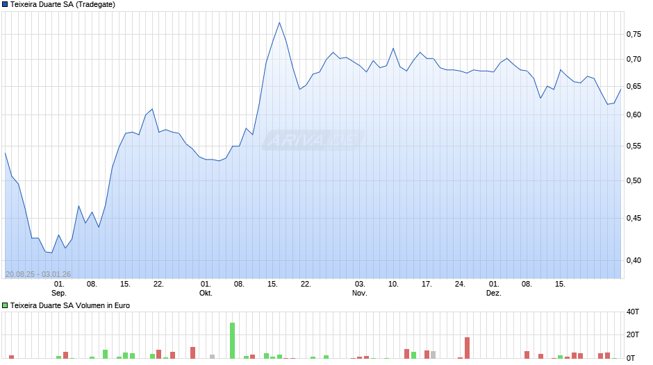 Teixeira Duarte Chart