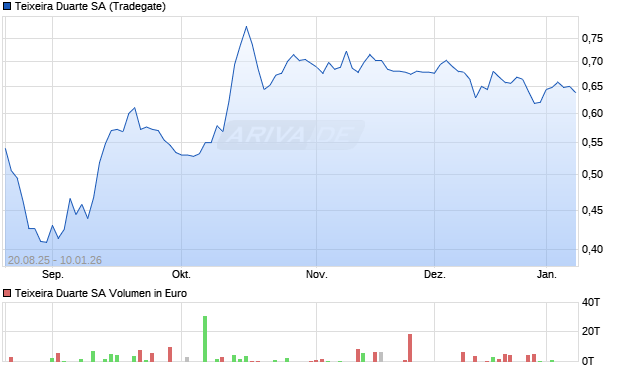 Teixeira Duarte Aktie Chart