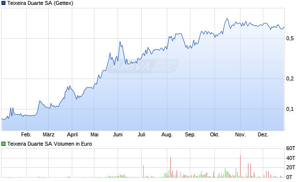 Teixeira Duarte Aktie Chart