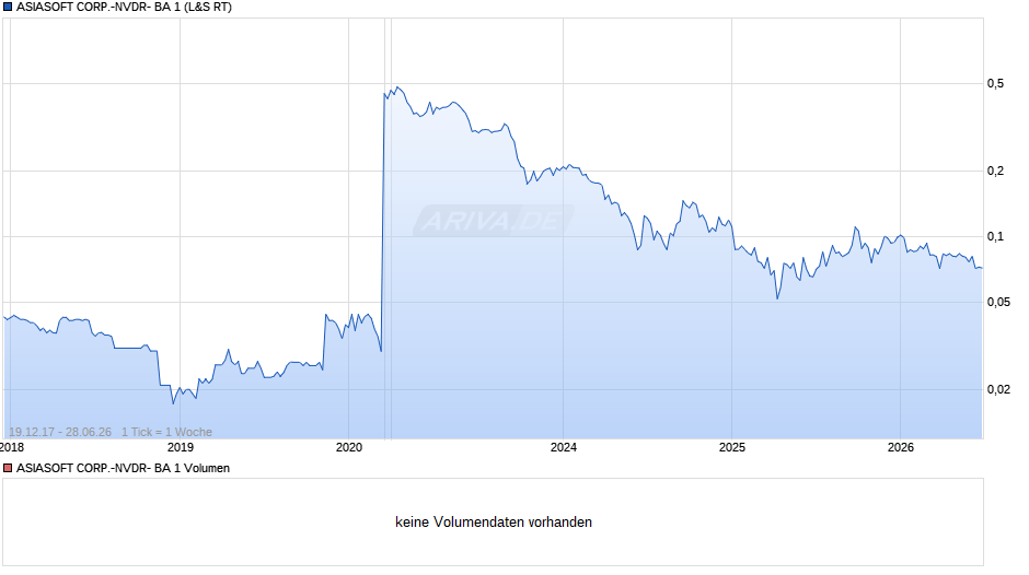 ASIASOFT CORP.-NVDR- BA 1 Chart