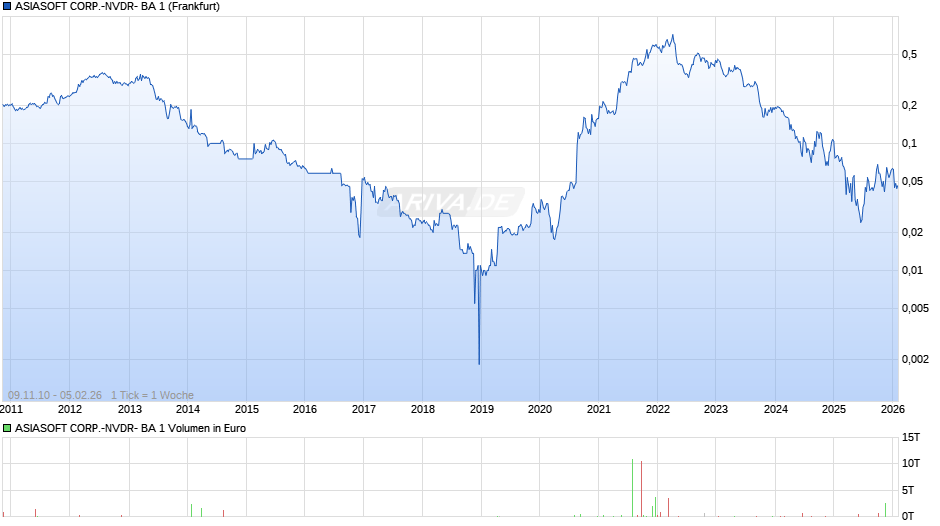 ASIASOFT CORP.-NVDR- BA 1 Chart