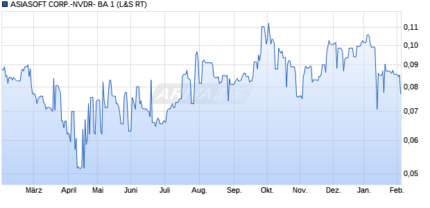ASIASOFT CORP.-NVDR- BA 1 Aktie Chart