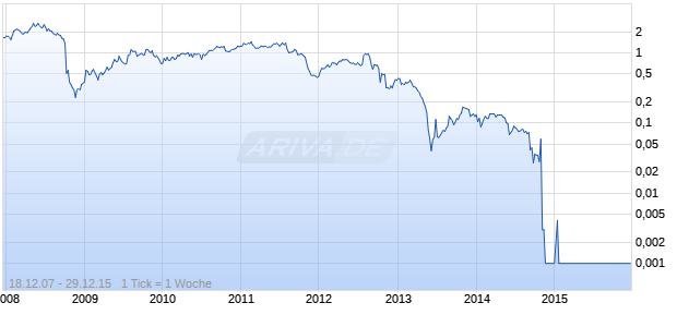 NORTHERN IRON LTD Chart