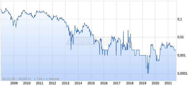 DiscovEx Resources Chart