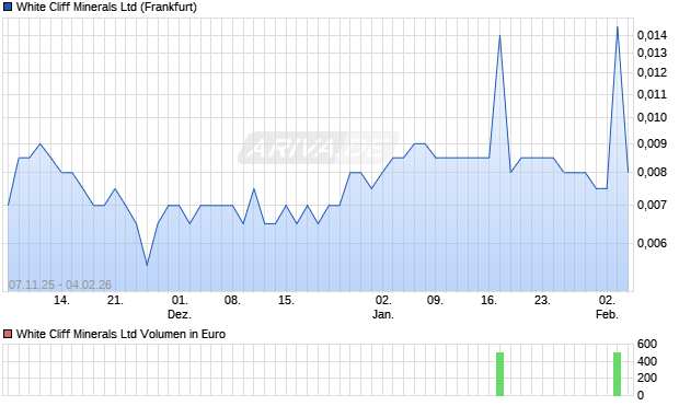 White Cliff Minerals Aktie Chart