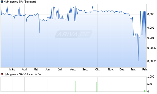 Hybrigenics Aktie Chart