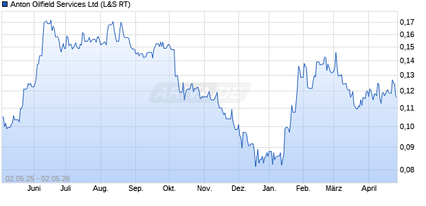 Anton Oilfield Services Aktie Chart