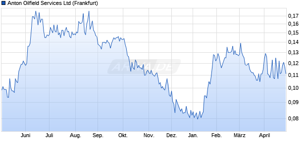 Anton Oilfield Services Aktie Chart