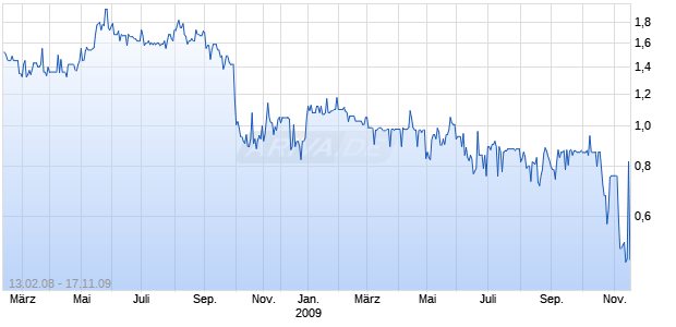 RENEWAGY AS          DK 1 Chart