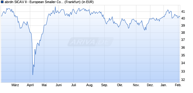 Performance des abrdn SICAV II - European Smaller Companies Fund A thes. (WKN A0M091, ISIN LU0306632414)