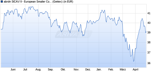 Performance des abrdn SICAV II - European Smaller Companies Fund A thes. (WKN A0M091, ISIN LU0306632414)