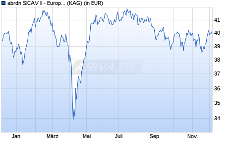Performance des abrdn SICAV II - European Smaller Companies Fund A thes. (WKN A0M091, ISIN LU0306632414)