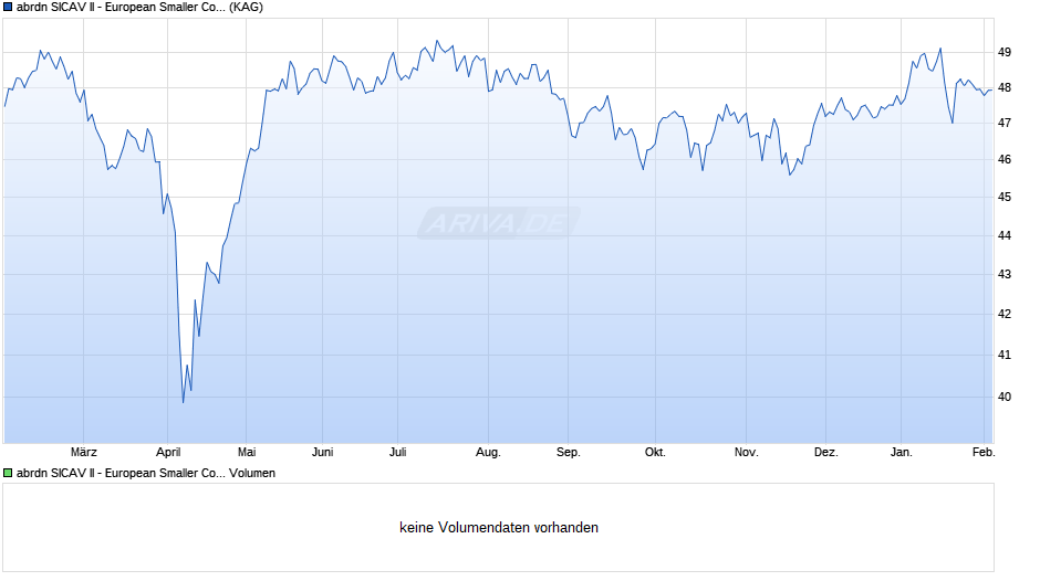 abrdn SICAV II - European Smaller Companies Fund D thes. Chart