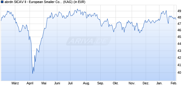 Performance des abrdn SICAV II - European Smaller Companies Fund D thes. (WKN A0M092, ISIN LU0306632687)