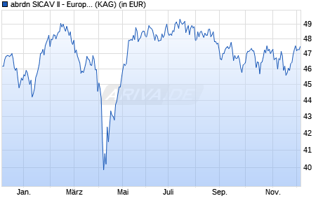 Performance des abrdn SICAV II - European Smaller Companies Fund D thes. (WKN A0M092, ISIN LU0306632687)
