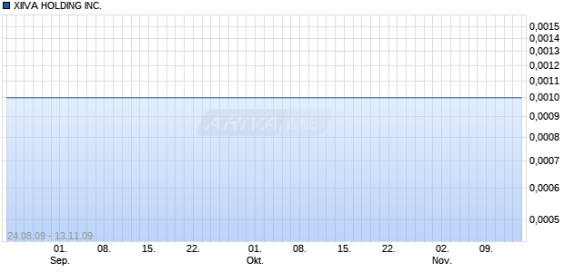 XIIVA HOLDING INC. Chart